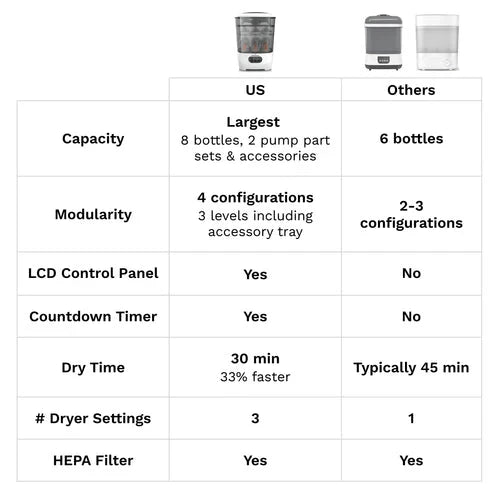 Baby Brezza Steriliser Dryer Advanced - Dezine Kids